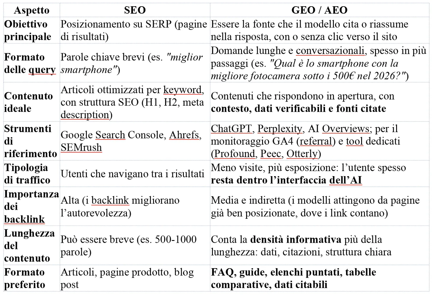 Tabella comparativa GEO SEO AEO
